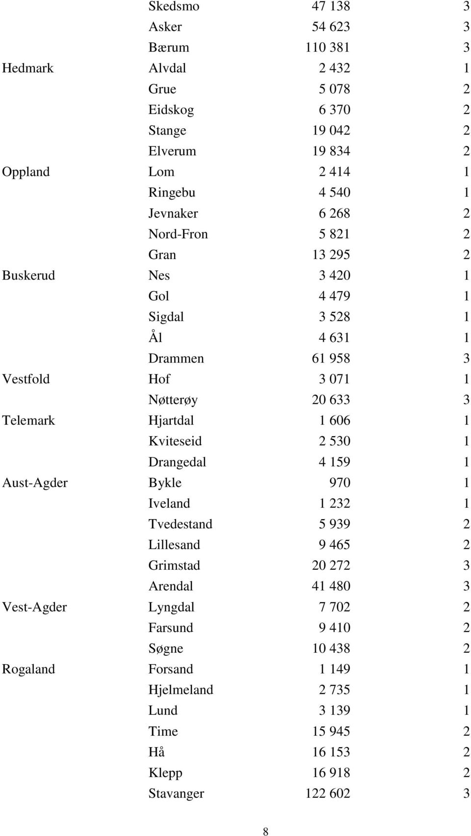 Telemark Hjartdal 1 606 1 Kviteseid 2 530 1 Drangedal 4 159 1 Aust-Agder Bykle 970 1 Iveland 1 232 1 Tvedestand 5 939 2 Lillesand 9 465 2 Grimstad 20 272 3 Arendal 41 480