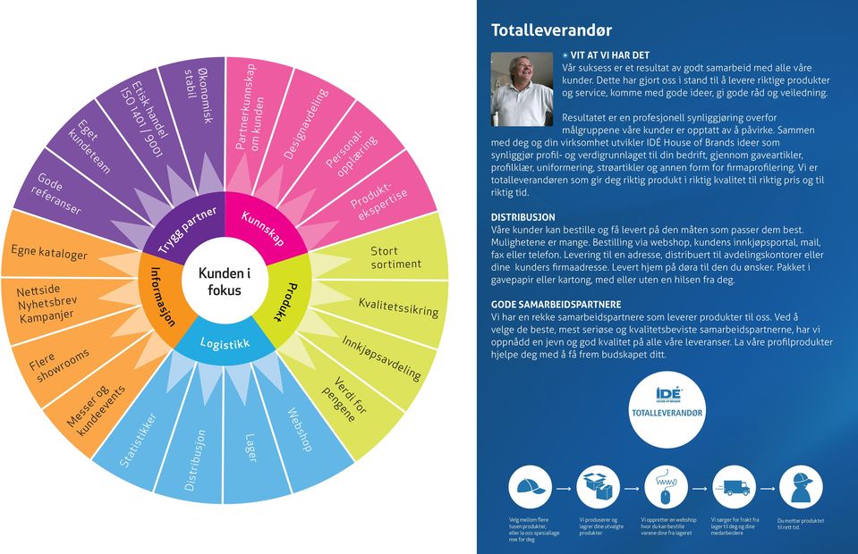 sortiment Kvalitetssikring Innkjøpsavdeling VIT AT VI HAR DET Vår suksess er et resultat av godt samarbeid med alle våre kunder.