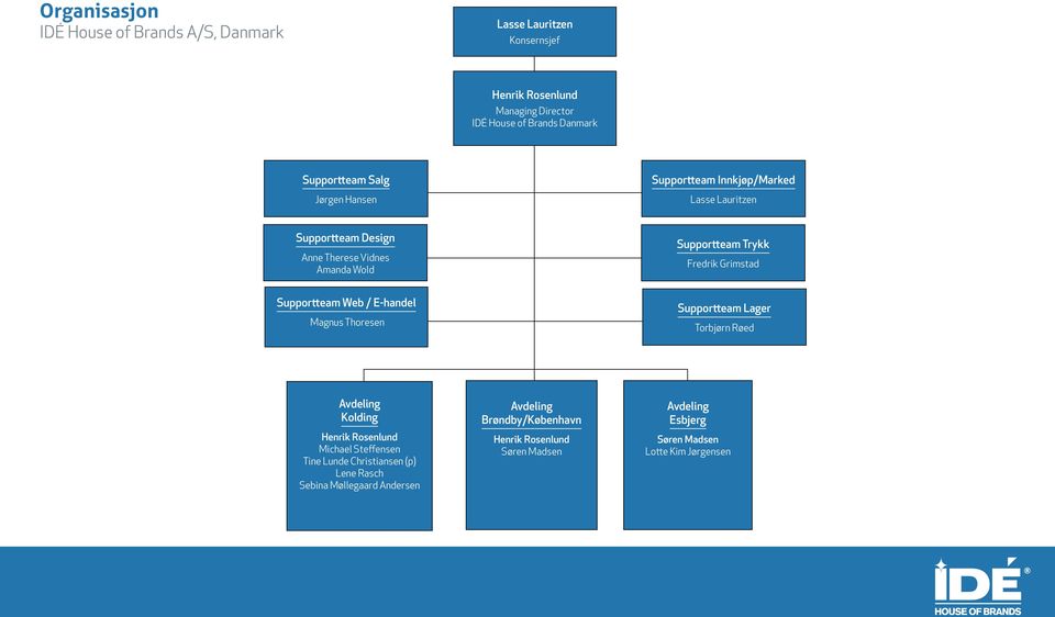 Supportteam Web / E-handel Magnus Thoresen Supportteam Lager Torbjørn Røed Avdeling Kolding Henrik Rosenlund Michael Steffensen Tine Lunde
