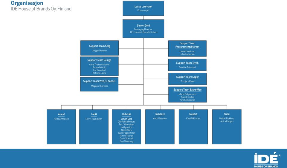 Grimstad Support Team Lager Torbjørn Røed Support Team Backoffice Maria Pohjanyuori Annette Jalas Kati Kemppinen Åland Lahti Helsinki Tampere Kuopio Oulu Helena Madsen Mervi Juutilainen