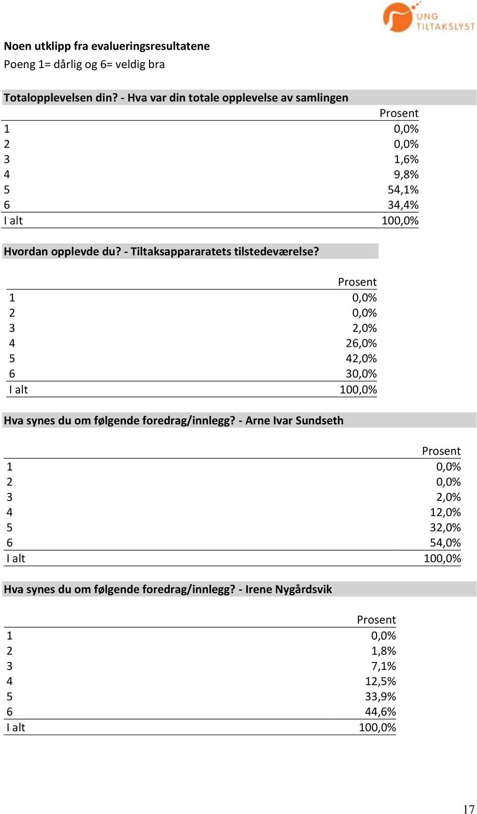 - Tiltaksappararatets tilstedeværelse? Prosent 1 0,0% 2 0,0% 3 2,0% 4 26,0% 5 42,0% 6 30,0% I alt 100,0% Hva synes du om følgende foredrag/innlegg?