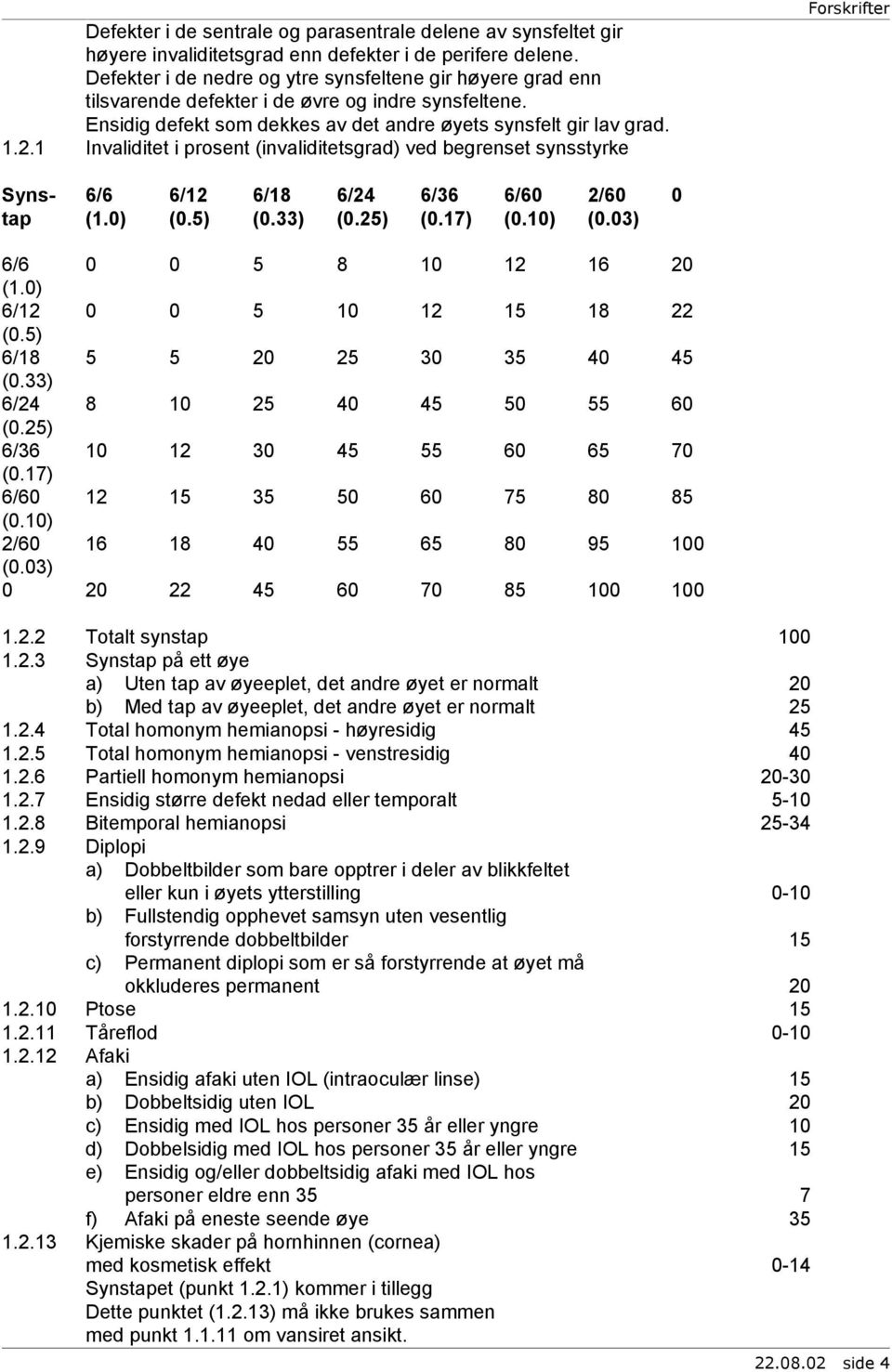 1 Invaliditet i prosent (invaliditetsgrad) ved begrenset synsstyrke Syns- 6/6 6/12 6/18 6/24 6/36 6/60 2/60 0 tap (1.0) (0.5) (0.33) (0.25) (0.17) (0.10) (0.03) 6/6 0 0 5 8 10 12 16 20 (1.