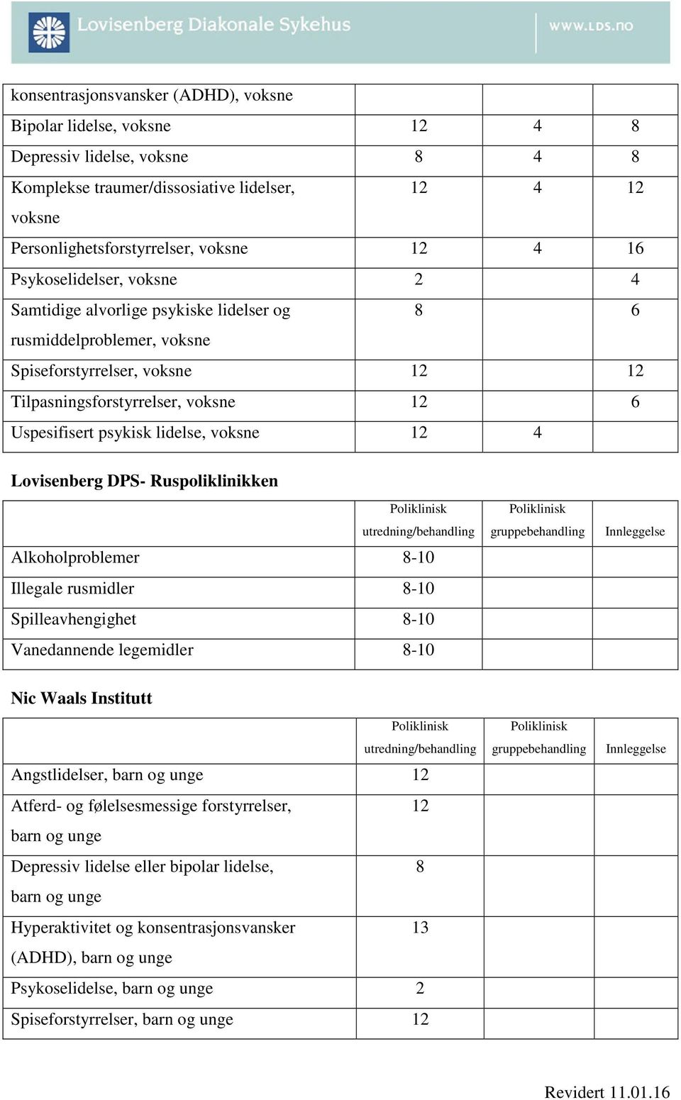 lidelse, voksne 12 4 Lovisenberg DPS- Ruspoliklinikken utredning/behandling Alkoholproblemer 8-10 Illegale rusmidler 8-10 Spilleavhengighet 8-10 Vanedannende legemidler 8-10 gruppebehandling Nic