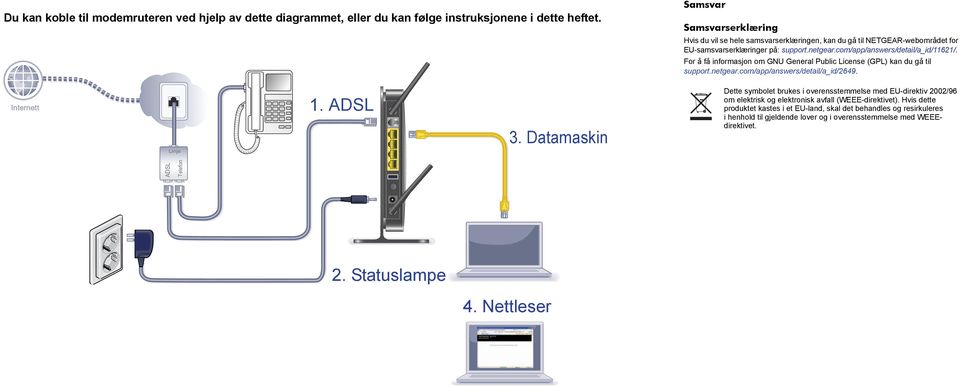 For å få informasjon om GNU General Public License (GPL) kan du gå til support.netgear.com/app/answers/detail/a_id/2649. Internett 1. ADSL 3.