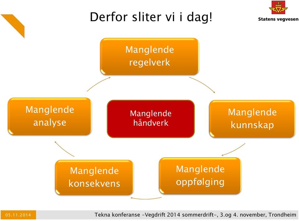 analyse Manglende håndverk