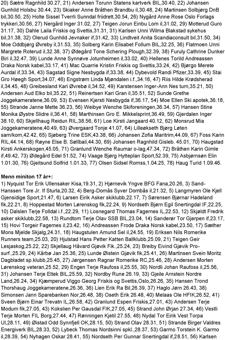 17, 30) Dahle Laila Friskis og Svettis,31.31, 31) Karlsen Unni Wilma Blakstad sykehus bil,31.38, 32) Olerud Gunhild Jevnaker if,31.42, 33) Lindtveit Anita Scandiaconsult bil,31.