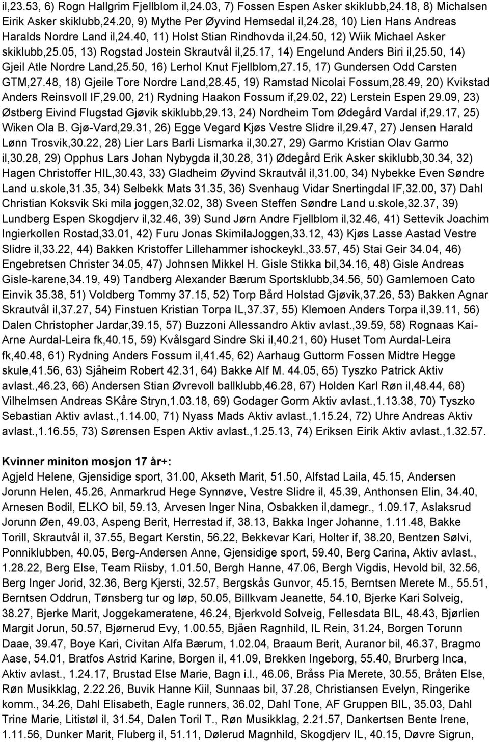 17, 14) Engelund Anders Biri il,25.50, 14) Gjeil Atle Nordre Land,25.50, 16) Lerhol Knut Fjellblom,27.15, 17) Gundersen Odd Carsten GTM,27.48, 18) Gjeile Tore Nordre Land,28.