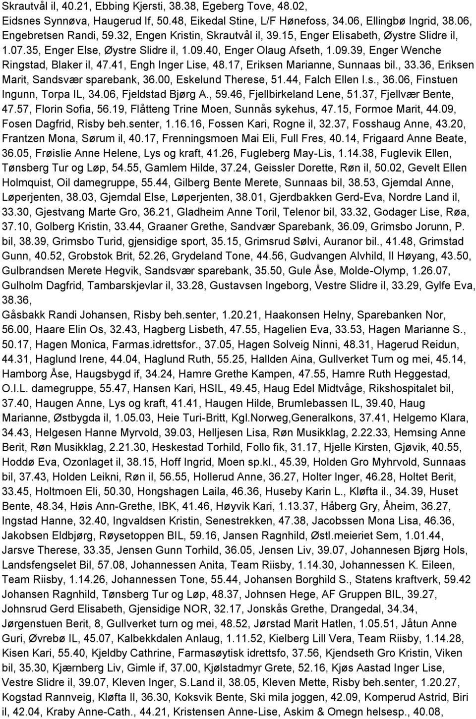 41, Engh Inger Lise, 48.17, Eriksen Marianne, Sunnaas bil., 33.36, Eriksen Marit, Sandsvær sparebank, 36.00, Eskelund Therese, 51.44, Falch Ellen I.s., 36.06, Finstuen Ingunn, Torpa IL, 34.