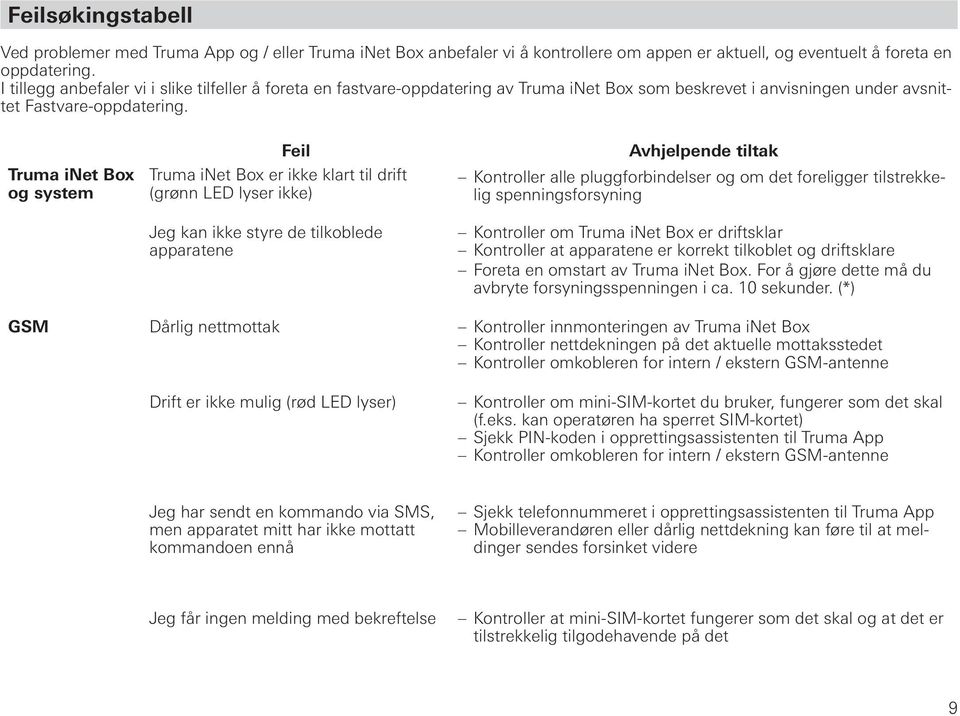 Truma inet Box og system Feil Truma inet Box er ikke klart til drift (grønn LED lyser ikke) Jeg kan ikke styre de tilkoblede apparatene Avhjelpende tiltak Kontroller alle pluggforbindelser og om det