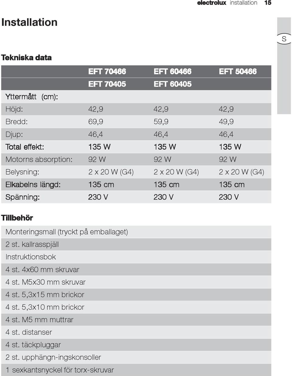 cm 135 cm 135 cm Spänning: 230 V 230 V 230 V Tillbehör Monteringsmall (tryckt på emballaget) 2 st. kallrasspjäll Instruktionsbok 4 st. 4x60 mm skruvar 4 st.