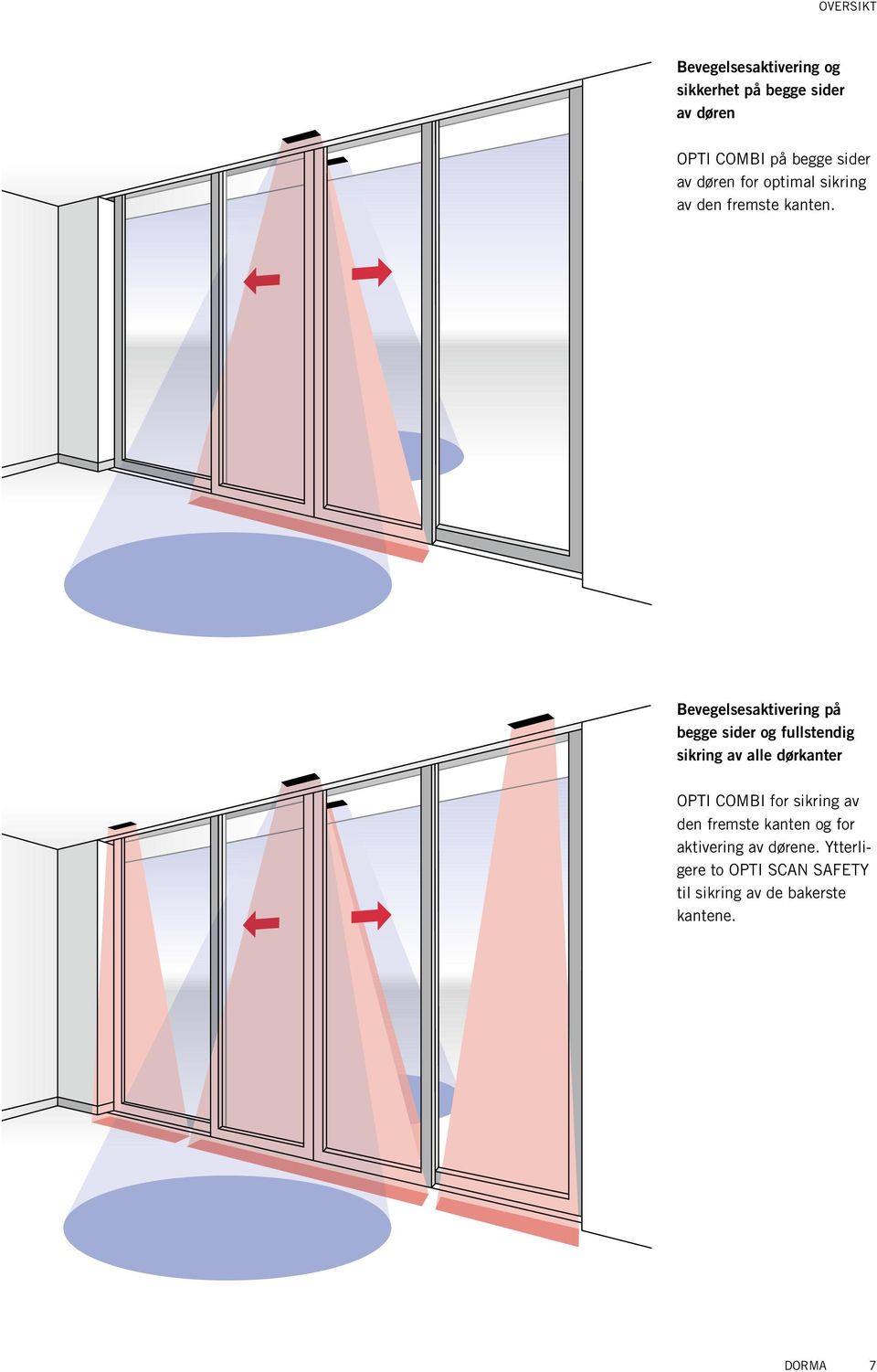 Bevegelsesaktivering på begge sider og fullstendig sikring av alle dørkanter OPTI COMBI for