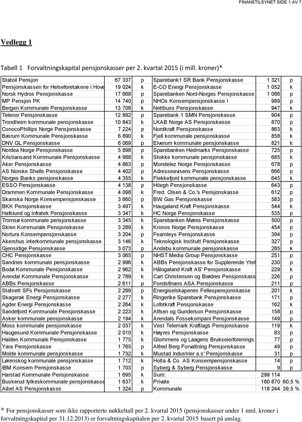 17 668 p Sparebanken Nord-Norges Pensjonskasse 1 086 p MP Pensjon PK 14 740 p NHOs Konsernpensjonskasse I 989 p Bergen Kommunale Pensjonskasse 13 708 k Nettbuss Pensjonskasse 947 k Telenor