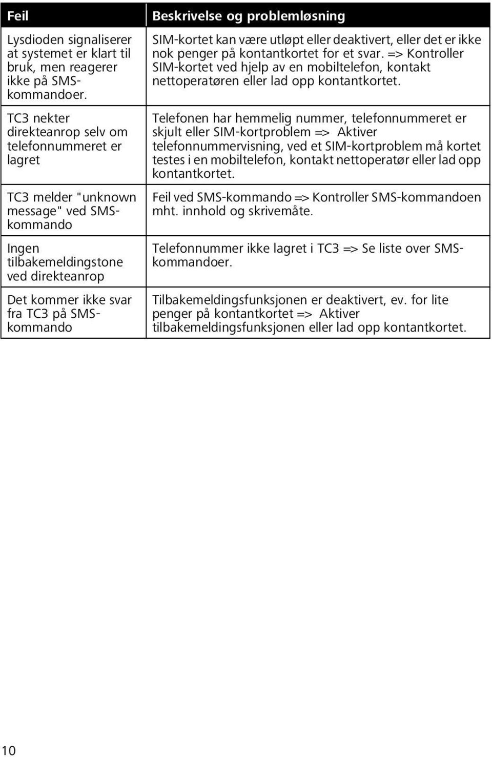 Beskrivelse og problemløsning SIM-kortet kan være utløpt eller deaktivert, eller det er ikke nok penger på kontantkortet for et svar.