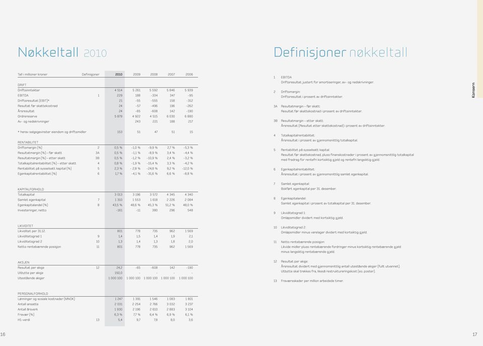 salgsgevinster eiendom og driftsmidler 153 51 47 51 15 RENTABILITET Driftsmargin (%) 2 0,5 % -1,0 % -9,9 % 2,7 % -5,3 % Resultatmargin (%) før skatt 3A 0,5 % -1,1 % -8,9 % 3,4 % -4,4 % Resultatmargin