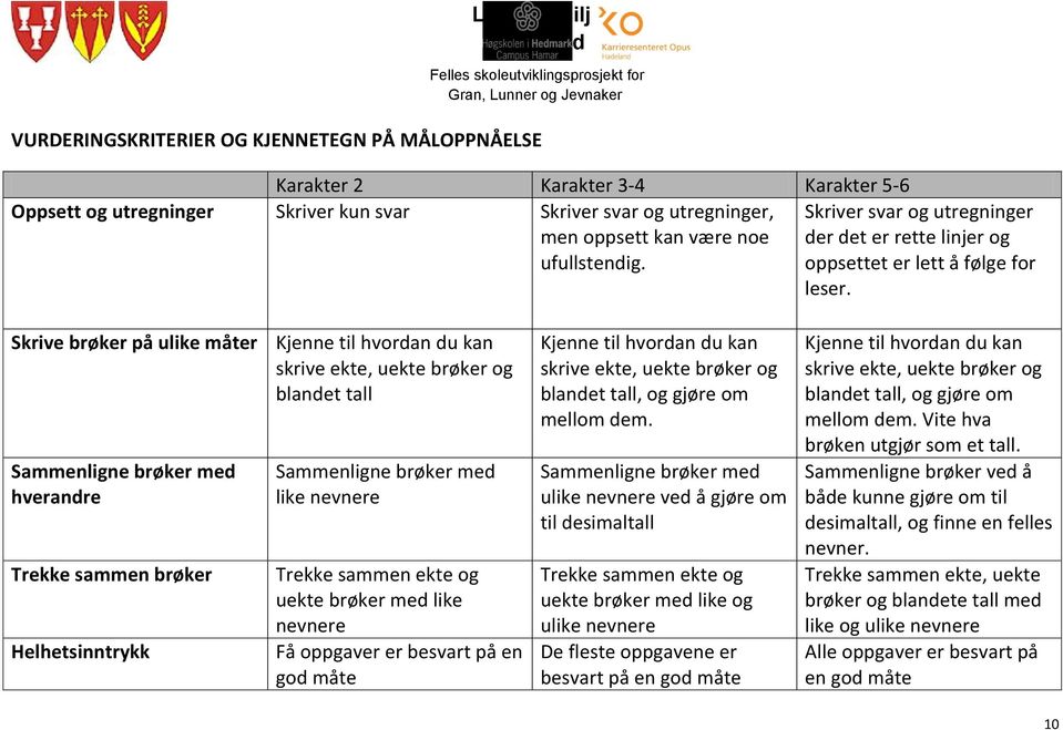 Skrive brøker på ulike måter Kjenne til hvordan du kan skrive ekte, uekte brøker og blandet tall Sammenligne brøker med hverandre Trekke sammen brøker Helhetsinntrykk Sammenligne brøker med like