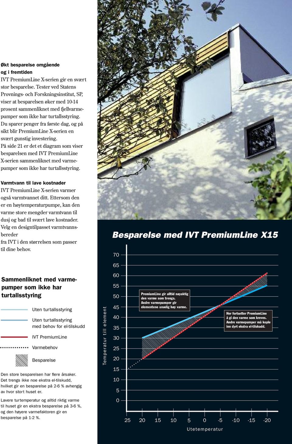 Du sparer penger fra første dag, og på sikt blir PremiumLine X-serien en svært gunstig investering.