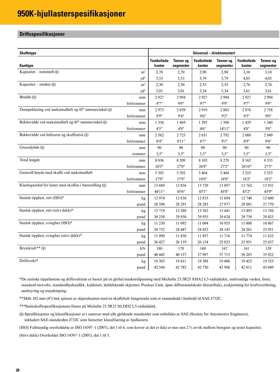 maksimalløft og 45 tømmevinkel ( ) mm 2 975 2 859 2 919 2 802 2 876 2 758 fot/tommer 9'9" 9'4" 9'6" 9'2" 9'5" 9'0" Rekkevidde ved maksimalløft og 45 tømmevinkel ( ) mm 1 356 1 469 1 395 1 506 1 429 1