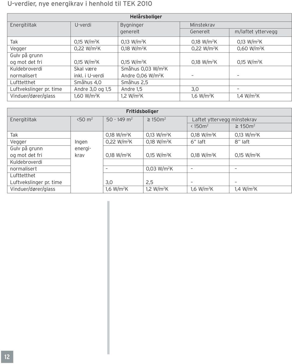 inkl. i U-verdi Andre 0,06 W/m 2 K Lufttetthet Småhus 4,0 Småhus 2,5 Luftvekslinger pr.