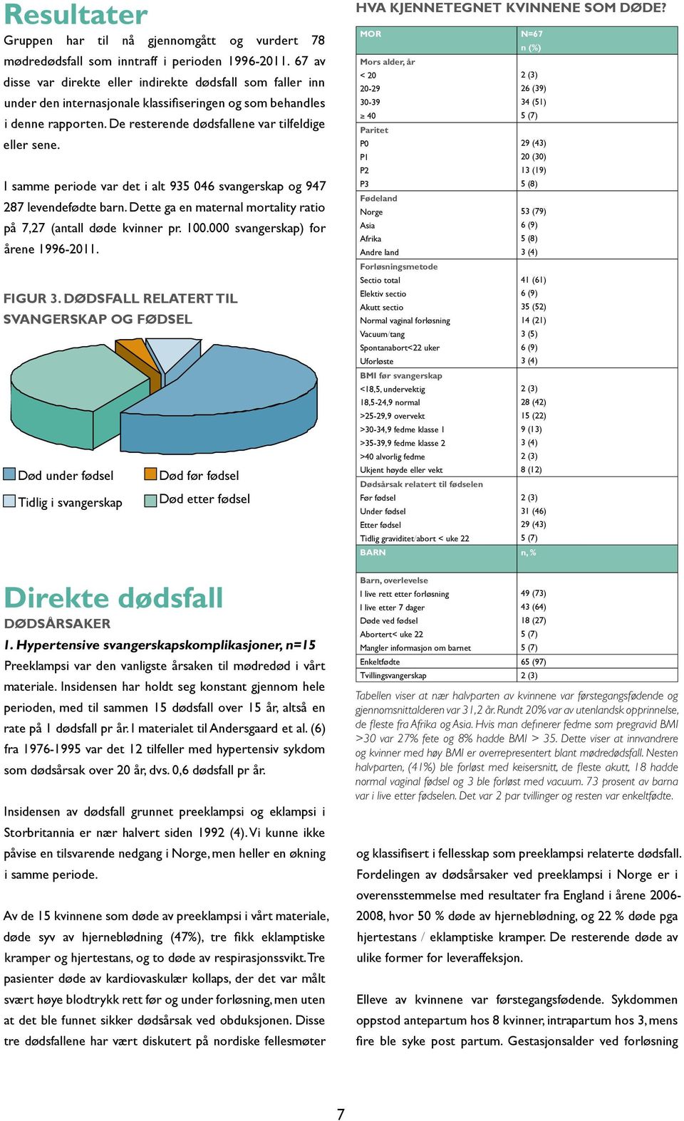 I samme periode var det i alt 935 046 svangerskap og 947 287 levendefødte barn. Dette ga en maternal mortality ratio på 7,27 (antall døde kvinner pr. 100.000 svangerskap) for årene 1996-2011. FIGUR 3.