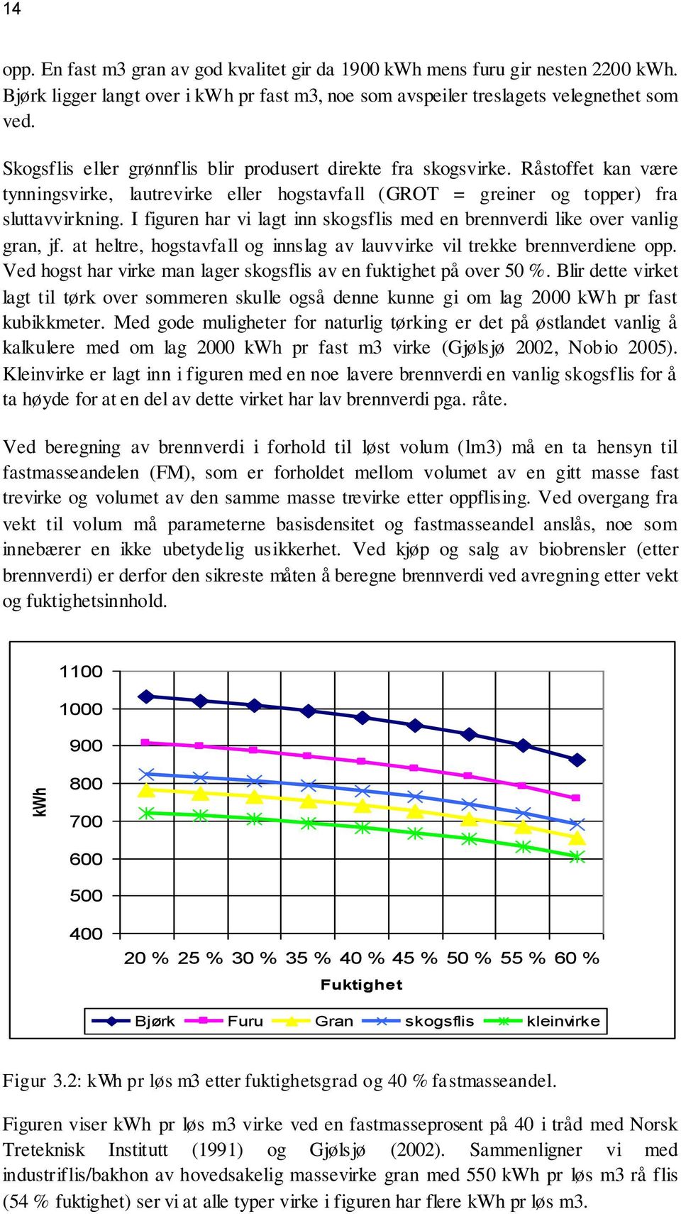 I figuren har vi lagt inn skogsflis med en brennverdi like over vanlig gran, jf. at heltre, hogstavfall og innslag av lauvvirke vil trekke brennverdiene opp.