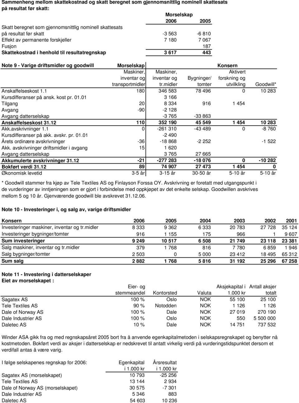 transportmidler Maskiner, inventar og tr.midler Aktivert forskning og utvilkling Bygninger/ tomter Goodwill* Anskaffelseskost 1.1 180 346 583 78 496 0 10 283 Kursdifferanser på ansk. kost pr. 01.