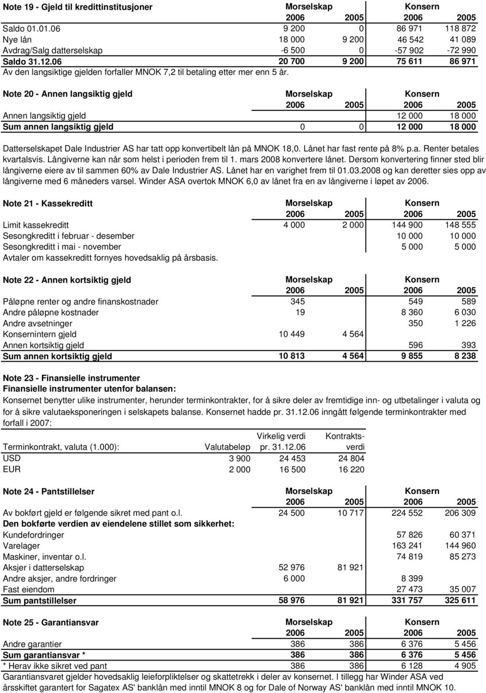 Note 20 - Annen langsiktig gjeld Annen langsiktig gjeld 12 000 18 000 Sum annen langsiktig gjeld 0 0 12 000 18 000 Datterselskapet Dale Industrier AS har tatt opp konvertibelt lån på MNOK 18,0.