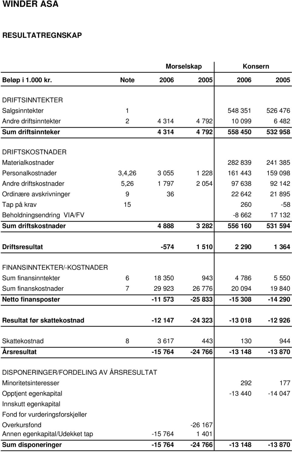 Personalkostnader 3,4,26 3 055 1 228 161 443 159 098 Andre driftskostnader 5,26 1 797 2 054 97 638 92 142 Ordinære avskrivninger 9 36 22 642 21 895 Tap på krav 15 260-58 Beholdningsendring VIA/FV -8