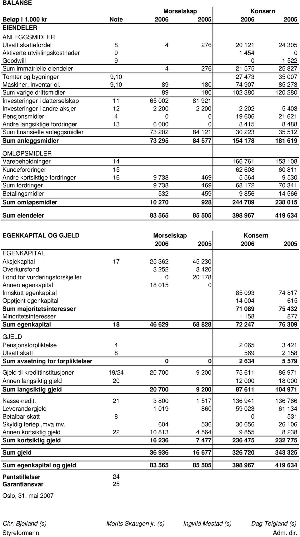 bygninger 9,10 27 473 35 007 Maskiner, inventar ol.