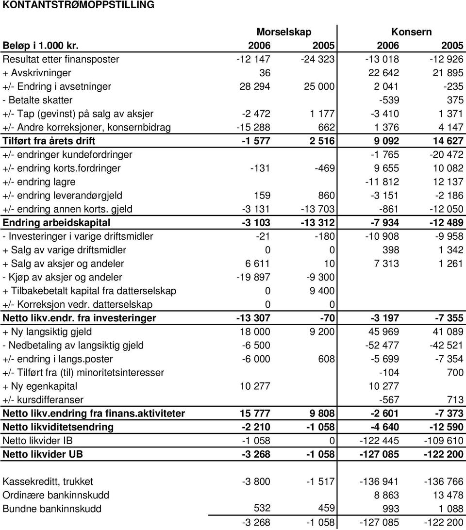 aksjer -2 472 1 177-3 410 1 371 +/- Andre korreksjoner, konsernbidrag -15 288 662 1 376 4 147 Tilført fra årets drift -1 577 2 516 9 092 14 627 +/- endringer kundefordringer -1 765-20 472 +/- endring