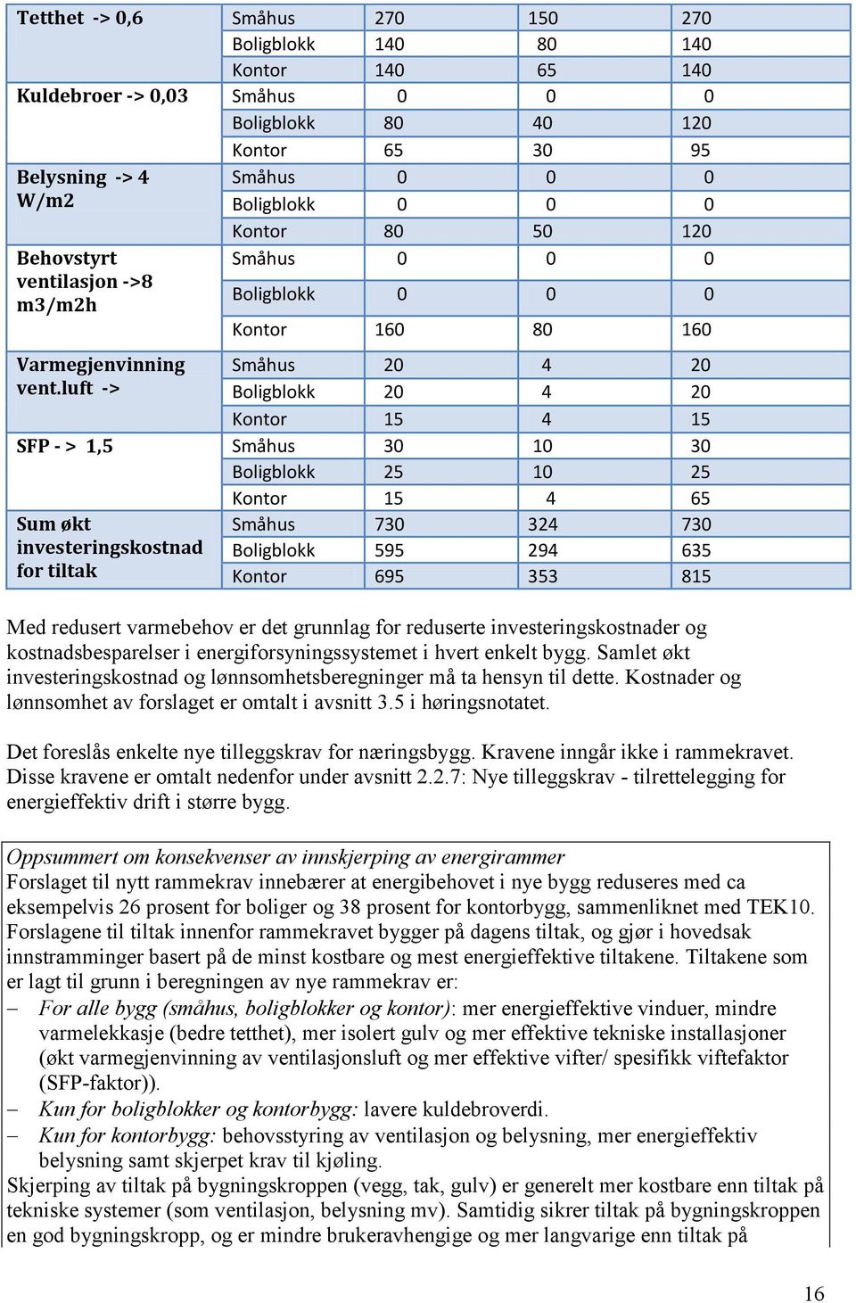 luft -> Småhus 0 0 0 Boligblokk 0 0 0 Kontor 80 50 120 Småhus 0 0 0 Boligblokk 0 0 0 Kontor 160 80 160 Småhus 20 4 20 Boligblokk 20 4 20 Kontor 15 4 15 SFP - > 1,5 Småhus 30 10 30 Boligblokk 25 10 25