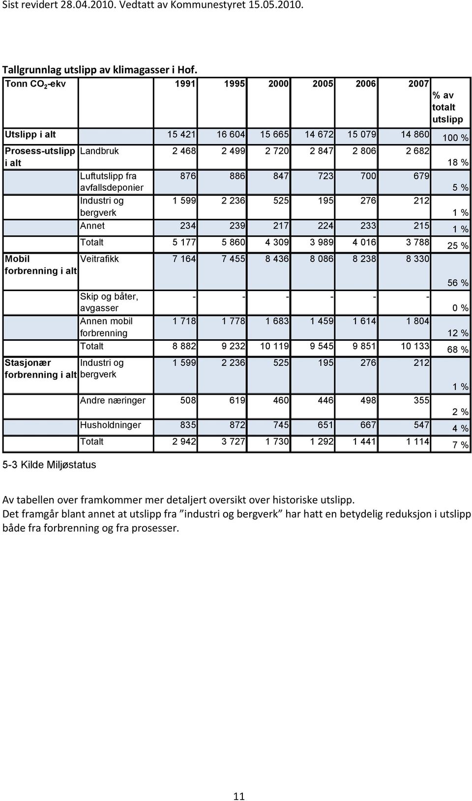 Luftutslipp fra 876 886 847 723 700 679 avfallsdeponier 5 % Industri og 1 599 2 236 525 195 276 212 bergverk 1 % Annet 234 239 217 224 233 215 1 % Totalt 5 177 5 860 4 309 3 989 4 016 3 788 25 %