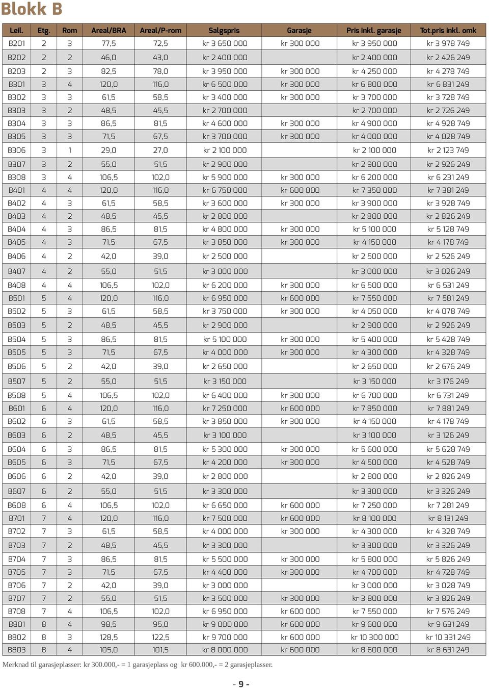 B301 3 4 120,0 116,0 kr 6 500 000 kr 300 000 kr 6 800 000 kr 6 831 249 B302 3 3 61,5 58,5 kr 3 400 000 kr 300 000 kr 3 700 000 kr 3 728 749 B303 3 2 48,5 45,5 kr 2 700 000 kr 2 700 000 kr 2 726 249