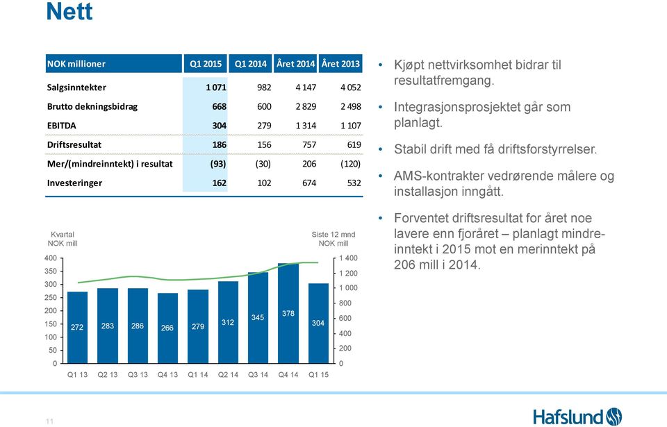 Stabil drift med få driftsforstyrrelser. AMS-kontrakter vedrørende målere og installasjon inngått.