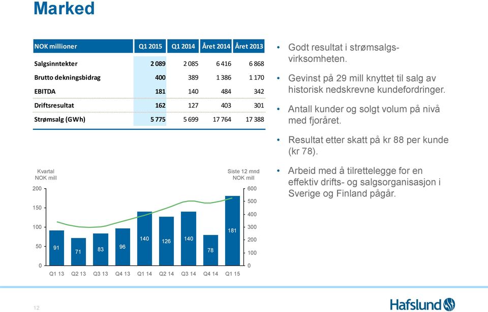 Antall kunder og solgt volum på nivå med fjoråret. Kvartal NOK mill 200 150 Siste 12 mnd NOK mill 600 500 400 Resultat etter skatt på kr 88 per kunde (kr 78).