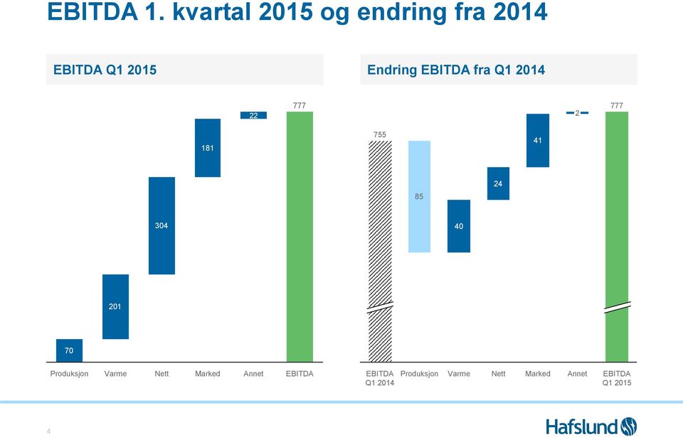 EBITDA fra Q1 2014 22 777 2 777 181 755 41 85 24 304 40 201