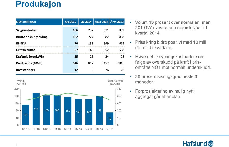 rekordnivået i 1. kvartal 2014. Prissikring bidro positivt med 10 mill (15 mill) i kvartalet. Høye nettilknytningskostnader som følge av overskudd på kraft i prisområde NO1 mot normalt underskudd.