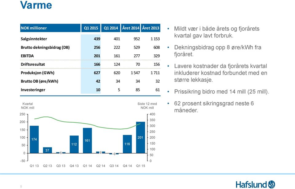 Dekningsbidrag opp 8 øre/kwh fra fjoråret. Lavere kostnader da fjorårets kvartal inkluderer kostnad forbundet med en større lekkasje. Prissikring bidro med 14 mill (25 mill).