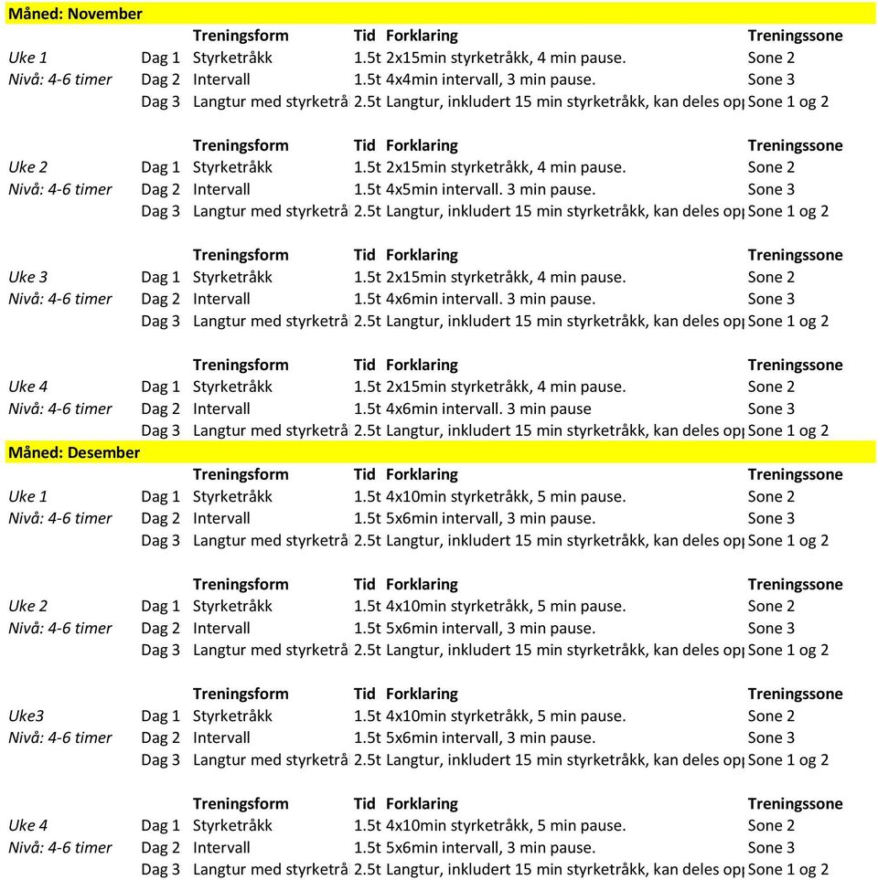 3 min pause. Sone 3 Uke 4 Dag 1 Styrketråkk 1.5t 2x15min styrketråkk, 4 min pause. Sone 2 Nivå: 4-6 timer Dag 2 Intervall 1.5t 4x6min intervall.