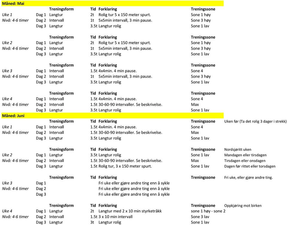 Max Måned: Juni Uken før (Ta det rolig 3 dager i strekk) Uke 1 Dag 1 Intervall 1.5t 4x4min. 4 min pause. Sone 4 Nivå: 4-6 timer Dag 2 Intervall 1.5t 30-60-90 intervaller. Se beskrivelse.