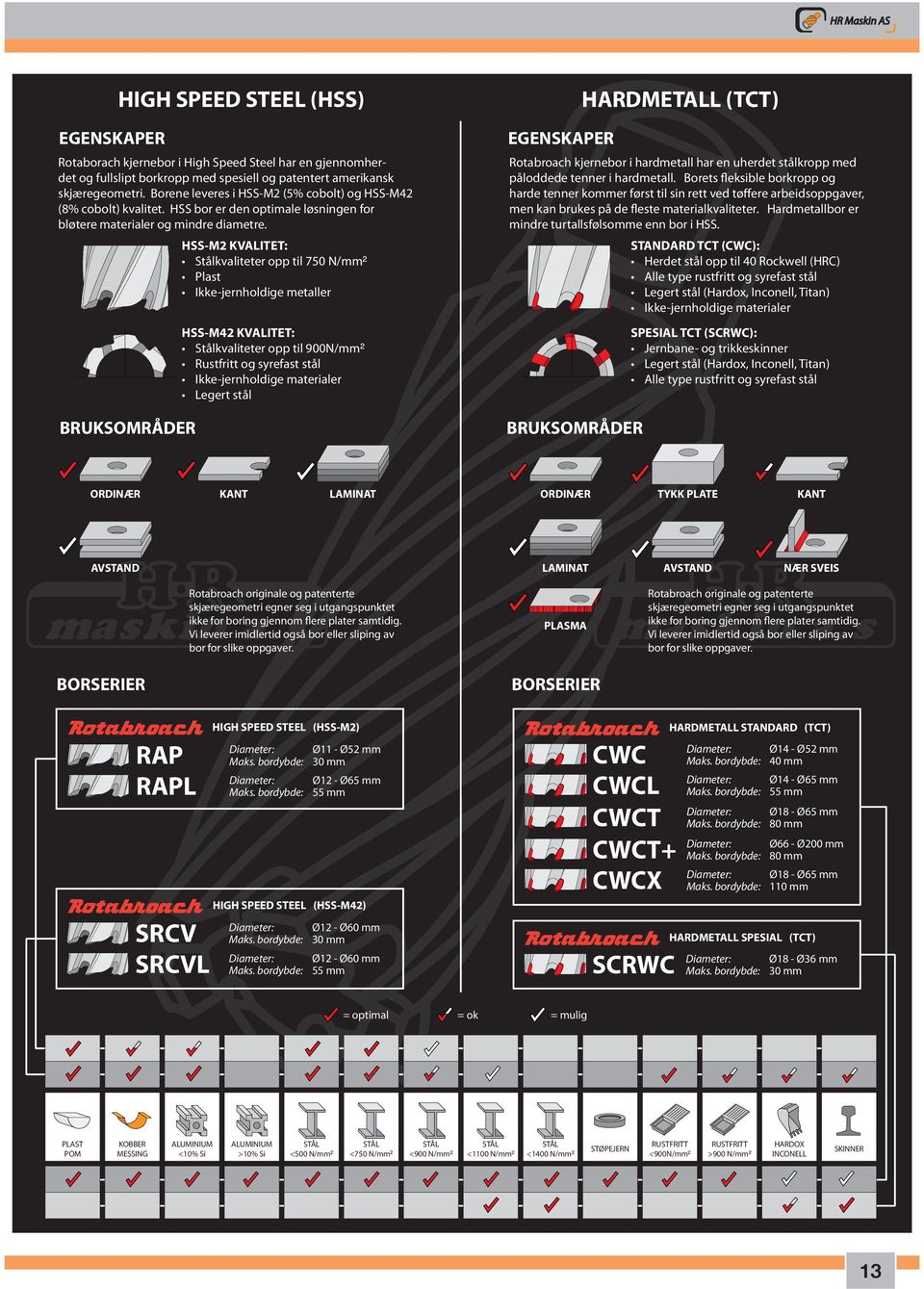 HSS-M KVALITET: Stålkvaliteter opp til 750 N/mm² Plast Ikke-jernholdige metaller BRUKSOMRÅDER HSS-M KVALITET: Stålkvaliteter opp til 900N/mm² Rustfritt og syrefast stål Ikke-jernholdige materialer