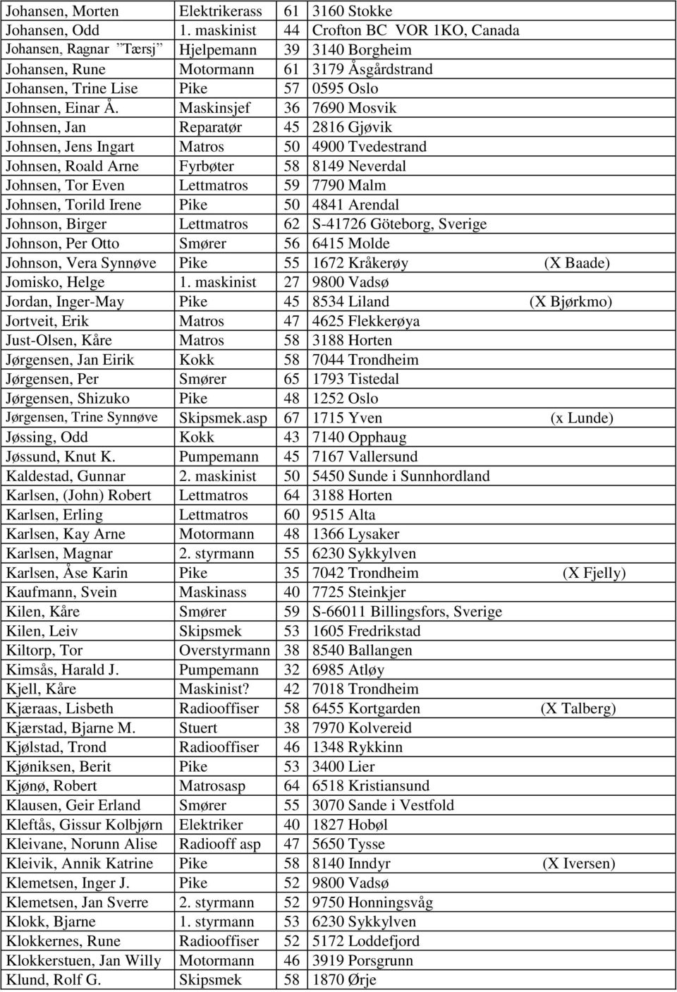 Maskinsjef 36 7690 Mosvik Johnsen, Jan Reparatør 45 2816 Gjøvik Johnsen, Jens Ingart Matros 50 4900 Tvedestrand Johnsen, Roald Arne Fyrbøter 58 8149 Neverdal Johnsen, Tor Even Lettmatros 59 7790 Malm