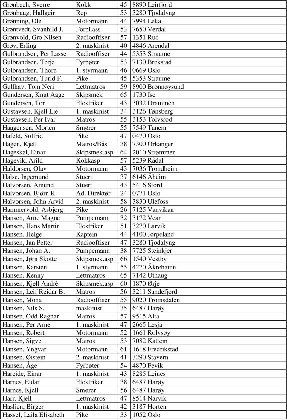 maskinist 40 4846 Arendal Gulbrandsen, Per Lasse Radiooffiser 44 5353 Straume Gulbrandsen, Terje Fyrbøter 53 7130 Brekstad Gulbrandsen, Thore 1. styrmann 46 0669 Oslo Gulbrandsen, Turid F.