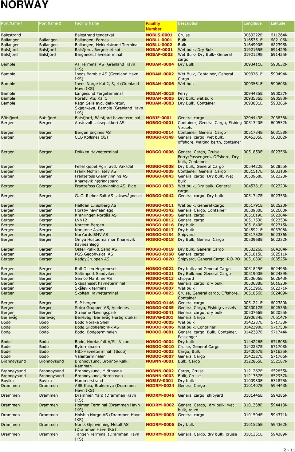 General 0192129E 691425N Bamble AT Terminal AS (Grenland Havn NOBAM-0004 Dry Bulk 0093411E 590632N Bamble Ineos Bamble AS (Grenland Havn NOBAM-0002 Wet Bulk,, General 0093761E 590494N Bamble Ineos