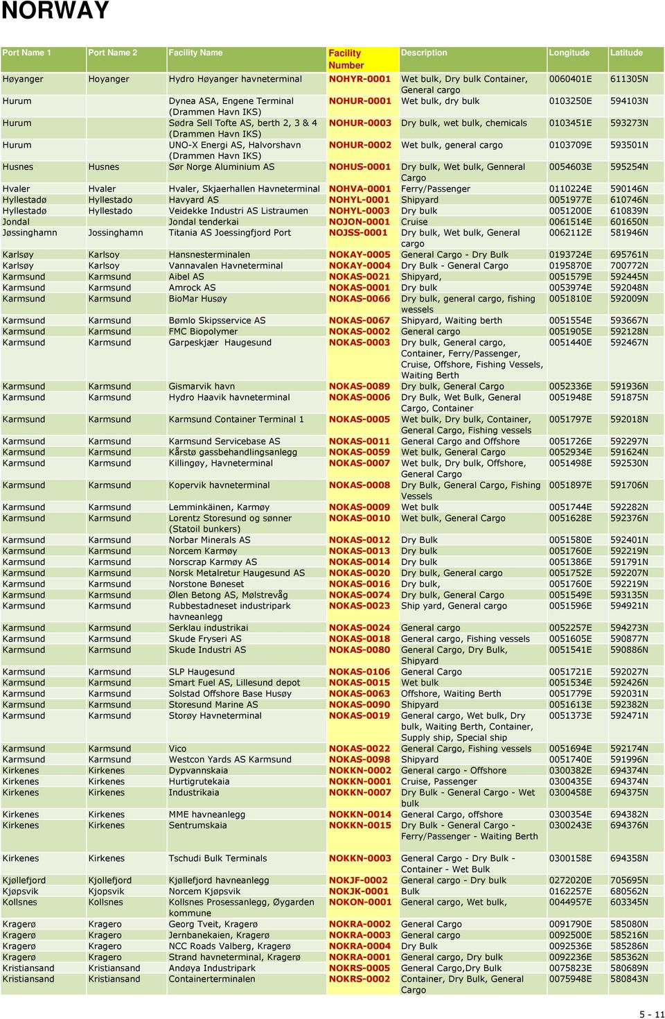 Aluminium AS NOHUS-0001 Dry, Wet, Genneral 0054603E 595254N Hvaler Hvaler Hvaler, Skjaerhallen Havneterminal NOHVA-0001 Ferry/Passenger 0110224E 590146N Hyllestadø Hyllestado Havyard AS NOHYL-0001