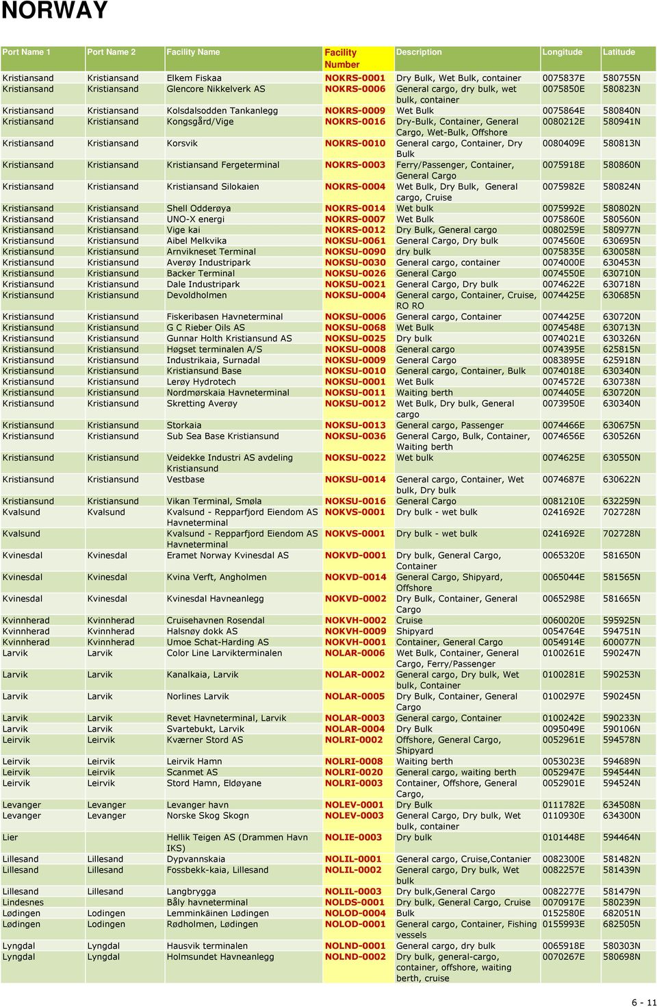 Offshore Kristiansand Kristiansand Korsvik NOKRS-0010 General,, Dry 0080409E 580813N Bulk Kristiansand Kristiansand Kristiansand Fergeterminal NOKRS-0003 Ferry/Passenger,, 0075918E 580860N General
