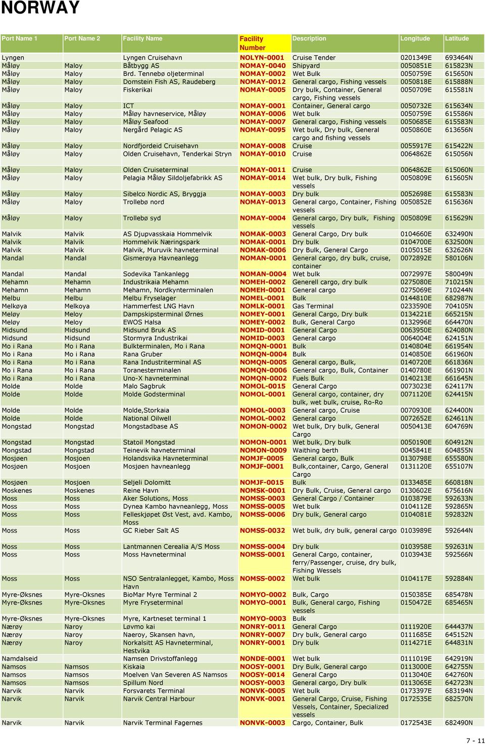 615581N, Fishing Måløy Maloy ICT NOMAY-0001, General 0050732E 615634N Måløy Maloy Måløy havneservice, Måløy NOMAY-0006 Wet 0050759E 615586N Måløy Maloy Måløy Seafood NOMAY-0007 General, Fishing