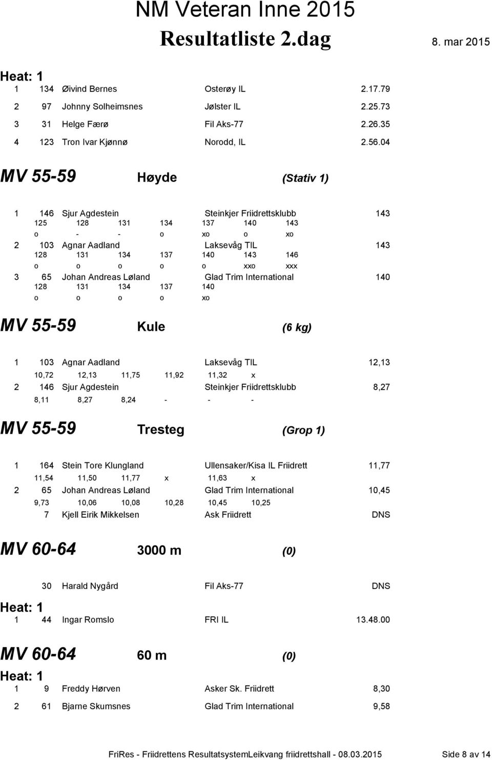 xxo xxx 3 65 Johan Andreas Løland Glad Trim International 140 128 131 134 137 140 o o o o xo MV 55-59 Kule (6 kg) 1 103 Agnar Aadland Laksevåg TIL 12,13 10,72 12,13 11,75 11,92 11,32 x 2 146 Sjur