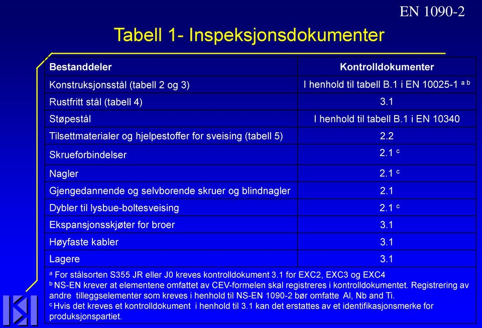 1 Dybler til lysbue-boltesveising Ekspansjonsskjøter for broer 3.1 Høyfaste kabler 3.1 Lagere 3.1 a For stålsorten S355 JR eller J0 kreves kontrolldokument 3.