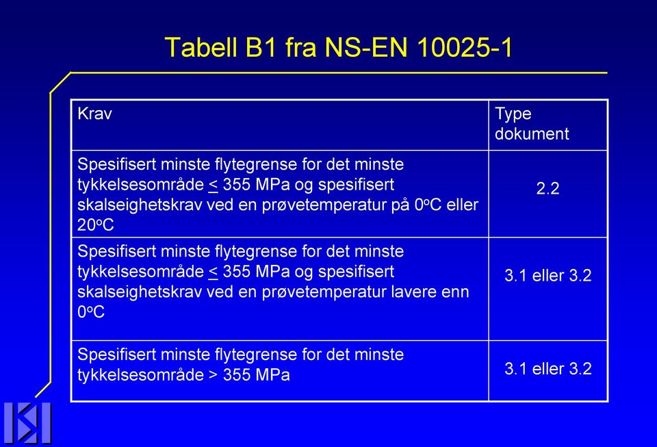 det minste tykkelsesområde < 355 MPa og spesifisert skalseighetskrav ved en prøvetemperatur lavere enn 0 o C