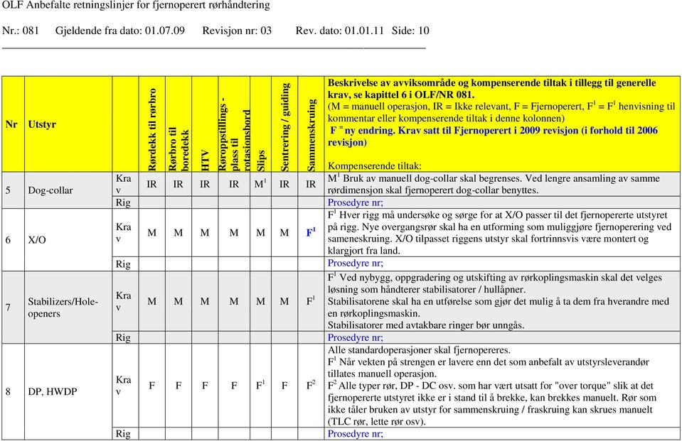 (M = manuell operasjon, IR = Ikke releant, F = Fjernoperert, F 1 = F 1 henisning til kommentar eller kompenserende tiltak i denne kolonnen) F = ny endring.